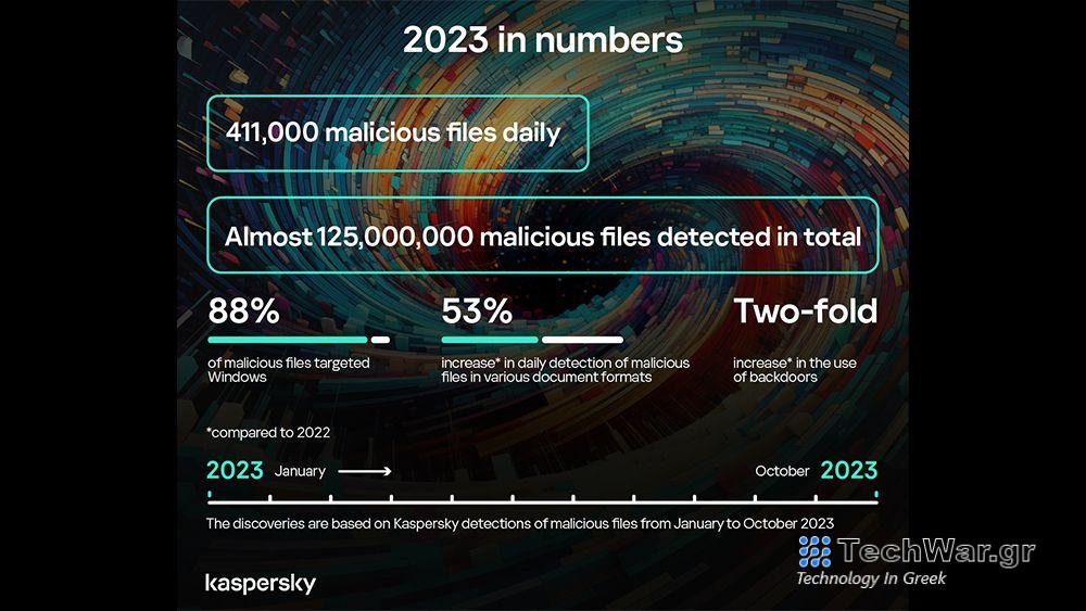Οι κυβερνοεγκληματίες επιτίθενται καθημερινά σε χρήστες με 411.000 κακόβουλα αρχεία