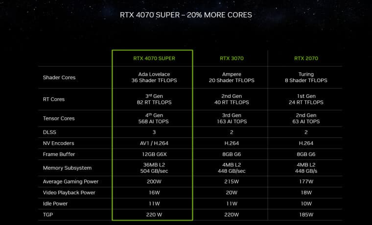 Η Nvidia επιβεβαιώνει αθόρυβα ότι το RTX 4070 Super είναι ακόμα καλύτερο από ό,τι έδειξε αρχικά, Η Nvidia επιβεβαιώνει αθόρυβα ότι το RTX 4070 Super είναι ακόμα καλύτερο από ό,τι έδειξε αρχικά, TechWar.GR