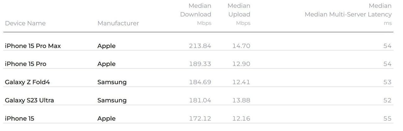 Ookla Speedtest: αυτά τα τηλέφωνα είναι οι πρωταθλητές ταχύτητας για το 2023, Ookla Speedtest: αυτά τα τηλέφωνα είναι οι πρωταθλητές ταχύτητας για το 2023, TechWar.GR