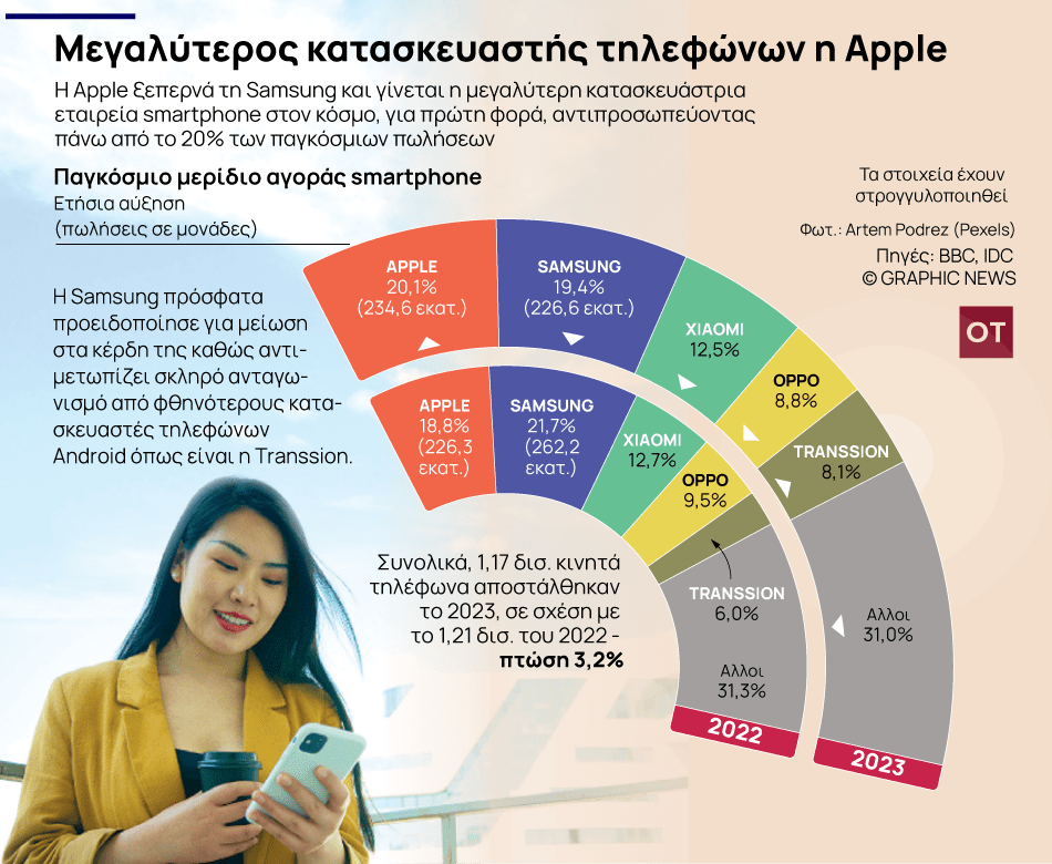 Η Apple για πρώτη φορά στην κορυφή των κατασκευαστών smartphone - Οικονομικός Ταχυδρόμος, Η Apple για πρώτη φορά στην κορυφή των κατασκευαστών smartphone –, TechWar.GR