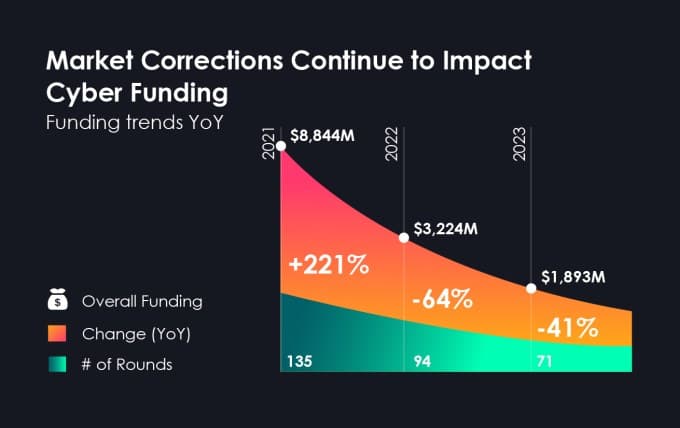 Η YL Ventures περιγράφει λεπτομερώς τις προκλήσεις που αντιμετωπίζουν οι ισραηλινές νεοφυείς επιχειρήσεις στον τομέα της κυβερνοασφάλειας, Η YL Ventures περιγράφει λεπτομερώς τις προκλήσεις που αντιμετωπίζουν οι ισραηλινές νεοφυείς επιχειρήσεις στον τομέα της κυβερνοασφάλειας, TechWar.GR