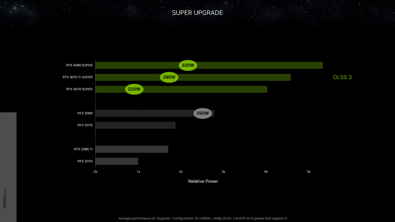 Η NVIDIA GeForce RTX 4070 SUPER GPU επιβεβαιώθηκε ότι διαθέτει πλήρη 48 MB προσωρινή μνήμη L2 σε τσιπ AD104, Η NVIDIA GeForce RTX 4070 SUPER GPU επιβεβαιώθηκε ότι διαθέτει πλήρη 48 MB προσωρινή μνήμη L2 σε τσιπ AD104, TechWar.GR