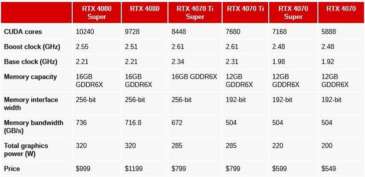 Nvidia: ανακοίνωσε τη νέα σειρά καρτών γραφικών GeForce RTX 40 Super, Nvidia: ανακοίνωσε τη νέα σειρά καρτών γραφικών GeForce RTX 40 Super, TechWar.GR