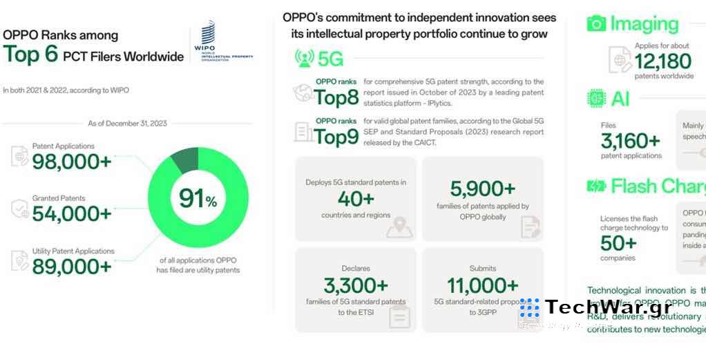 OPPO & Nokia υπογράφουν παγκόσμια συμφωνία για διπλώματα ευρεσιτεχνίας