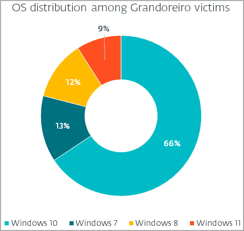 Grandoreiro θύματα από την έκδοση των Windows