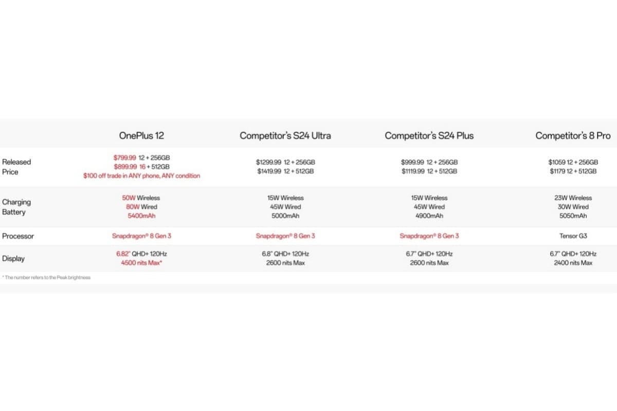 Το πανίσχυρο OnePlus 12 είναι ΕΠΙΤΕΛΟΥΣ έτοιμο για προπαραγγελίες στις ΗΠΑ με εκπληκτικές προσφορές εκκίνησης