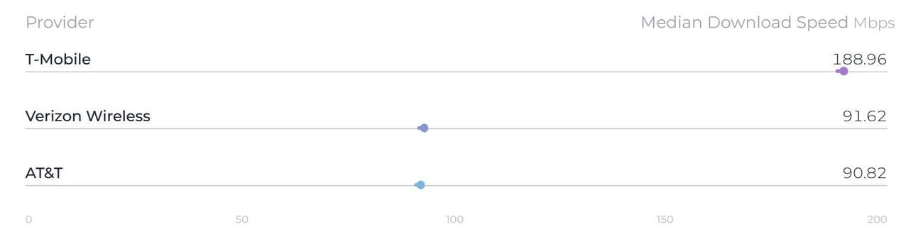 Η T-Mobile συντρίβει την Verizon, την AT&T στην τελευταία έκθεση Speedtest Intelligence, Η T-Mobile συντρίβει την Verizon, την AT&T στην τελευταία έκθεση Speedtest Intelligence, TechWar.GR