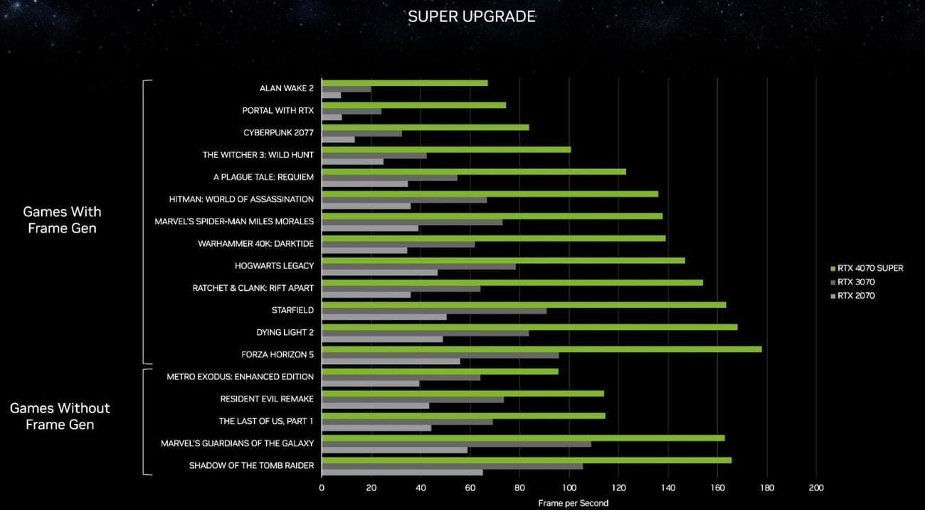 Η NVIDIA ανακοίνωσε τις κάρτες γραφικών GeForce RTX 4070 SUPER, RTX 4070 Ti SUPER και RTX 4080 SUPER - Nvidia, Η NVIDIA ανακοίνωσε τις κάρτες γραφικών GeForce RTX 4070 SUPER, RTX 4070 Ti SUPER και RTX 4080 SUPER – Nvidia, TechWar.GR