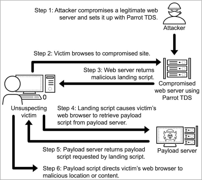 Η αλυσίδα επίθεσης Parrot