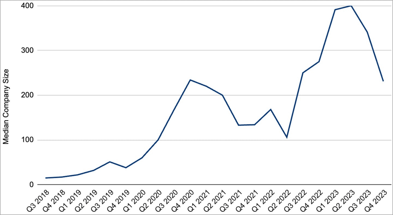 Το μέγεθος των εταιρειών που στοχεύουν το ransomware