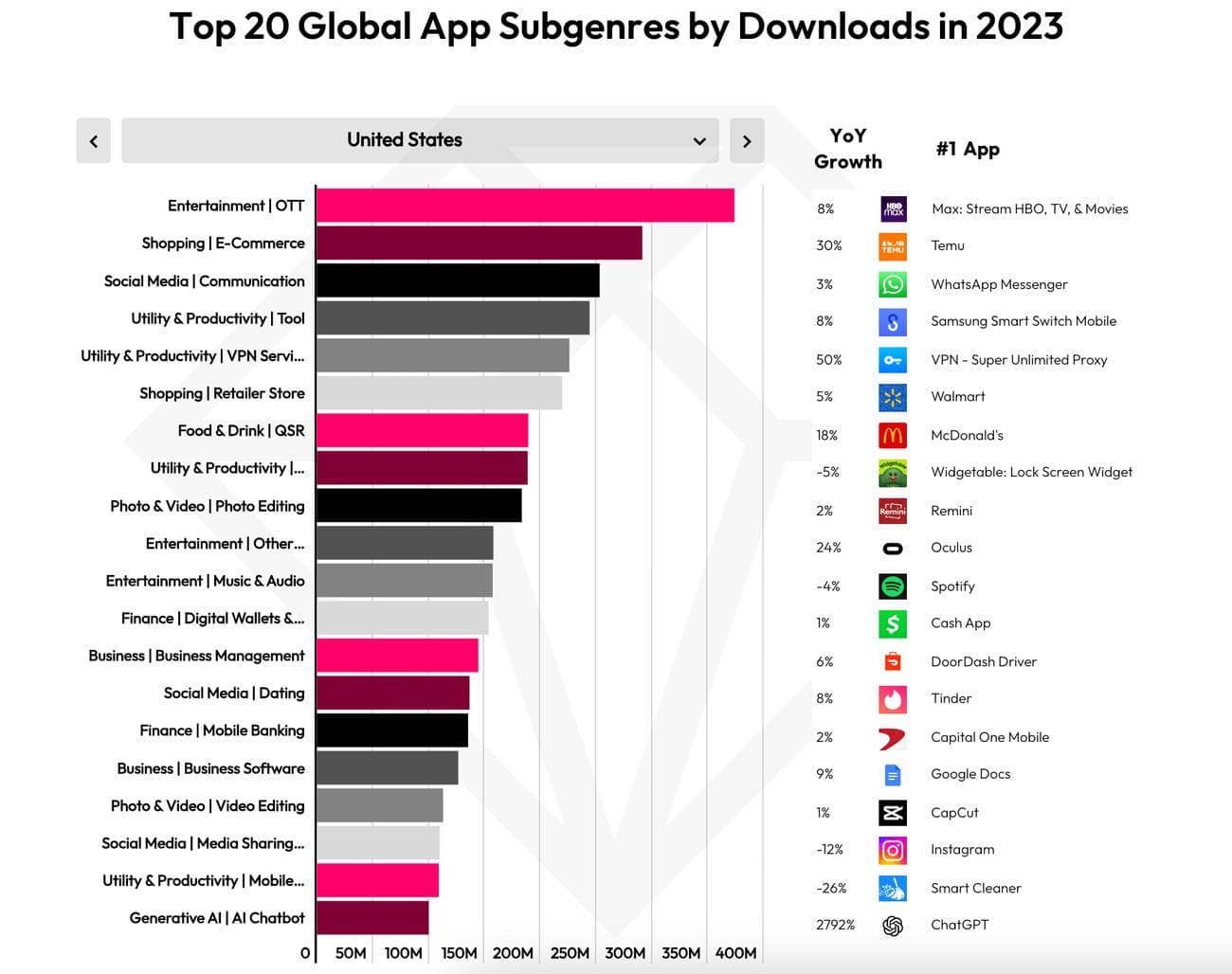 Αυτές οι εφαρμογές κυριάρχησαν στις οθόνες και τα πορτοφόλια των κατοίκων των ΗΠΑ το 2023, Αυτές οι εφαρμογές κυριάρχησαν στις οθόνες και τα πορτοφόλια των κατοίκων των ΗΠΑ το 2023, TechWar.GR