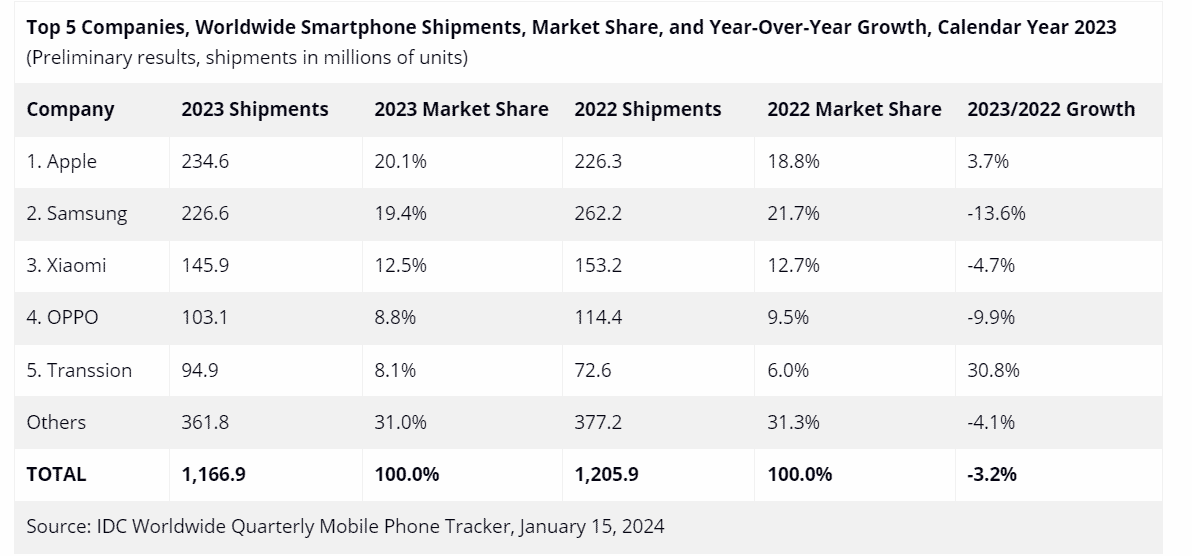 Πωλήσεις κινητών τηλεφώνων 2023: για πρώτη φορά στην ιστορία, η κορυφή της αγοράς άλλαξε χέρια!, Πωλήσεις κινητών τηλεφώνων 2023: για πρώτη φορά στην ιστορία, η κορυφή της αγοράς άλλαξε χέρια!, TechWar.GR