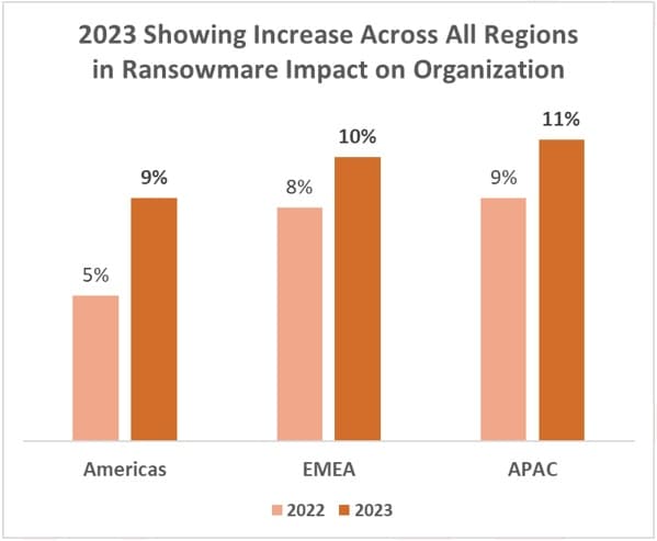 Κυβερνοασφάλεια: Αύξηση στις κυβερνοεπιθέσεις παγκοσμίως το 2023 - Στο 7% η αύξηση στην Ελλάδα - Οικονομικός Ταχυδρόμος, Κυβερνοασφάλεια: Αύξηση στις κυβερνοεπιθέσεις παγκοσμίως το 2023 – Στο 7% η αύξηση στην Ελλάδα –, TechWar.GR