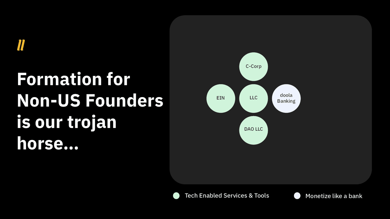 Sample Series A extension pitch deck: $1 εκατομμύριο deck της Doola - pitch deck teardown doola s 1m series a extension deck slide 6 of 14 - TechWar.GR