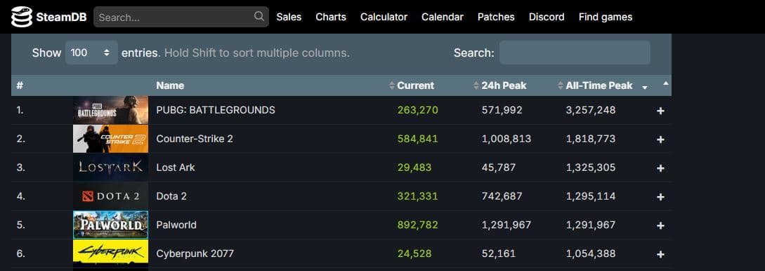 Palworld: Σπάει το ένα ρεκόρ μετά το άλλο - steam - TechWar.GR