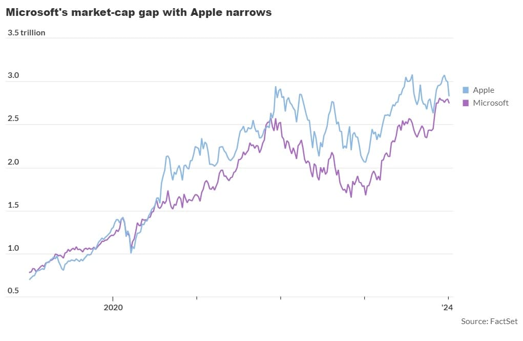 Microsoft: Απειλεί να εκθρονίσει την Apple στη μάχη για την πολυτιμότερη εταιρεία των ΗΠΑ - Οικονομικός Ταχυδρόμος, Microsoft: Απειλεί να εκθρονίσει την Apple στη μάχη για την πολυτιμότερη εταιρεία των ΗΠΑ –, TechWar.GR