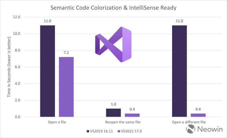 Ένα γράφημα που δείχνει βελτιώσεις απόδοσης στην κυκλοφορία του IntelliSense στο Visual Studio 2019 έναντι 2022