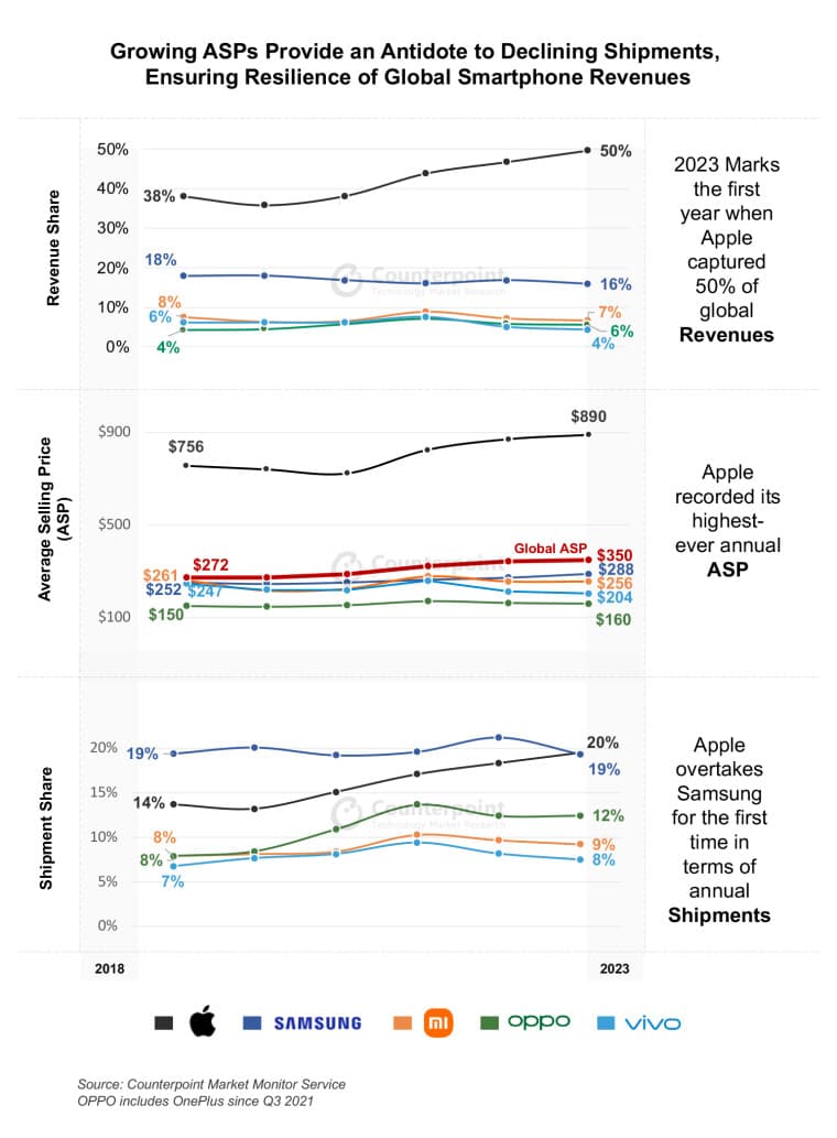 Global Smartphone Marker Share 2023