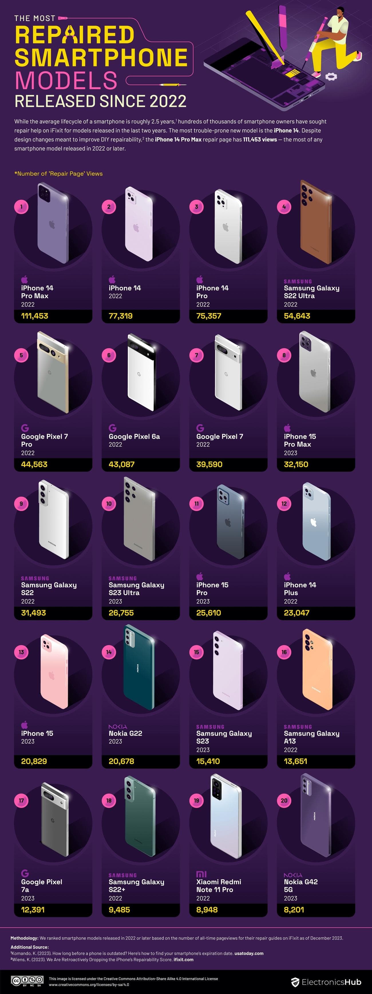 Τα 20 πιο επισκευασμένα μοντέλα smartphone από το 2022 - Μπορείτε να μαντέψετε ποιο smartphone είναι το πιο επισκευασμένο όλων των εποχών;