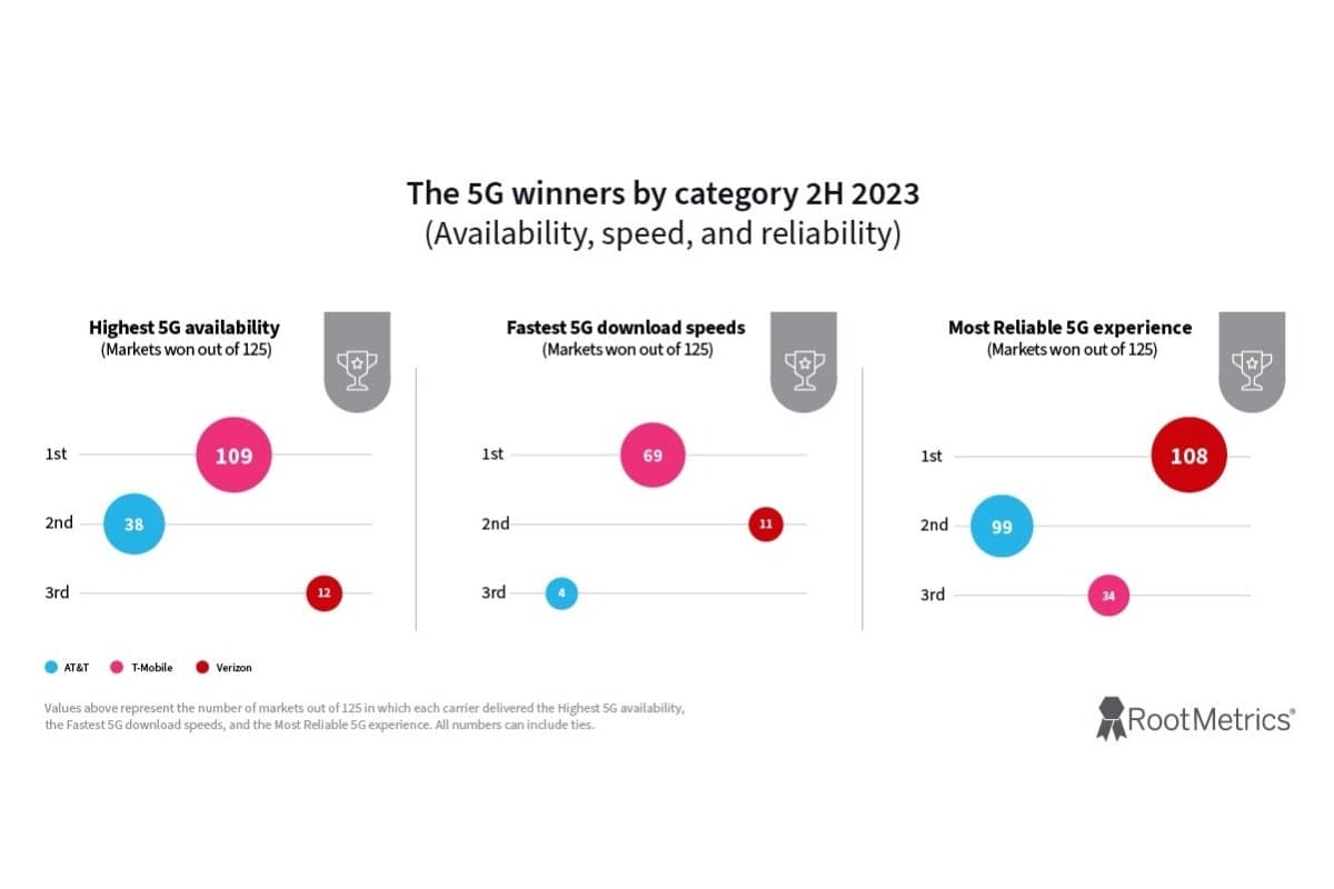T-Mobile vs Verizon vs AT&T: Ένας βασιλιάς 5G και ένας γενικός πρωταθλητής στέφθηκαν στις εκθέσεις H2 2023