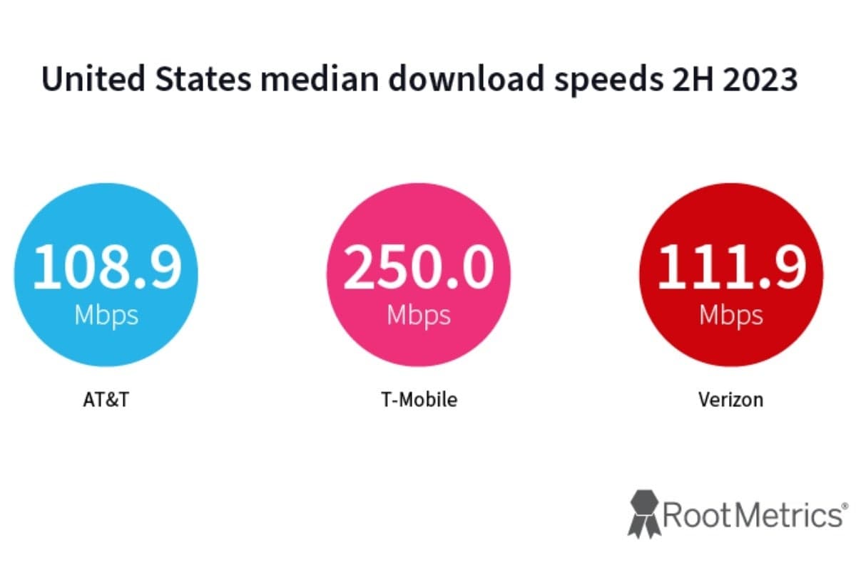 T-Mobile vs Verizon vs AT&T: Ένας βασιλιάς 5G και ένας γενικός πρωταθλητής στέφθηκαν στις εκθέσεις H2 2023