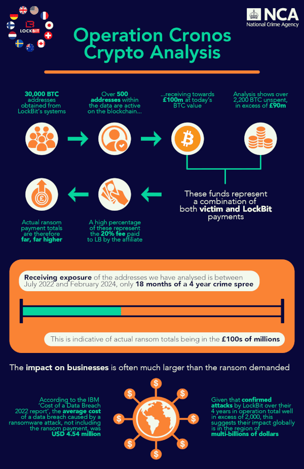 Τα κυριότερα σημεία από την ανάλυση των κρυπτογραφικών διευθύνσεων του LockBit