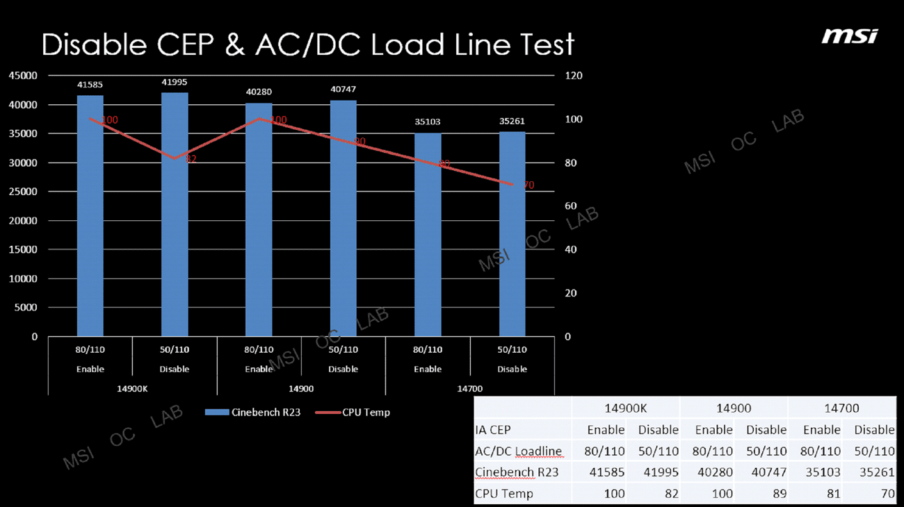 Το πιο πρόσφατο BIOS μητρικής πλακέτας Z790 & B760 της MSI φέρνει συντονισμό CEP: χαμηλότερες τάσεις και υψηλότερη απόδοση σε μη K 14ης γενιάς CPU 3