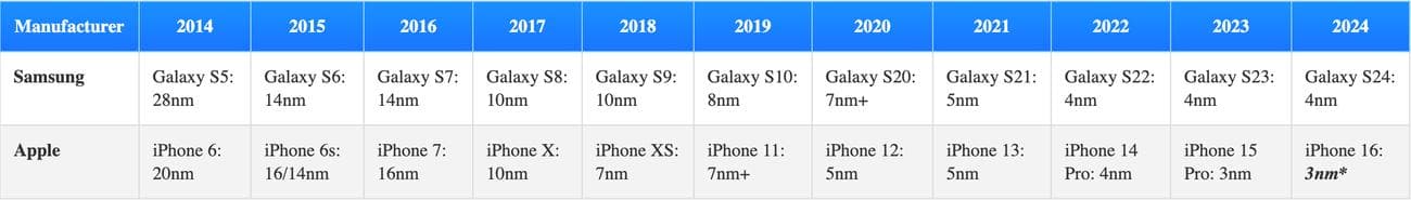 Πιέζοντας τα όρια: Το οροπέδιο των νανομέτρων και το μέλλον των chipset τηλεφώνου