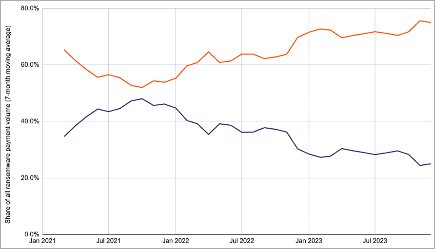 Τάσεις μεγέθους πληρωμής λύτρων