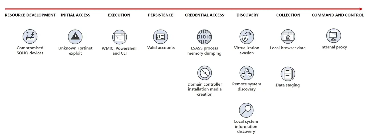 Ροή επίθεσης Volt Typhoon
