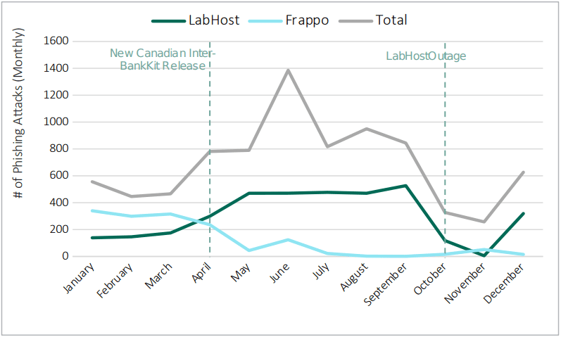 Παρατηρήθηκε δραστηριότητα PhaaS