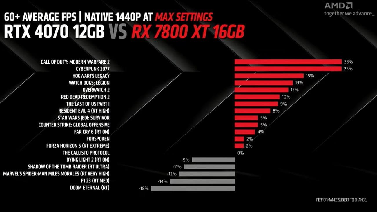 AMD Radeon RX 7800 XT benchmarks