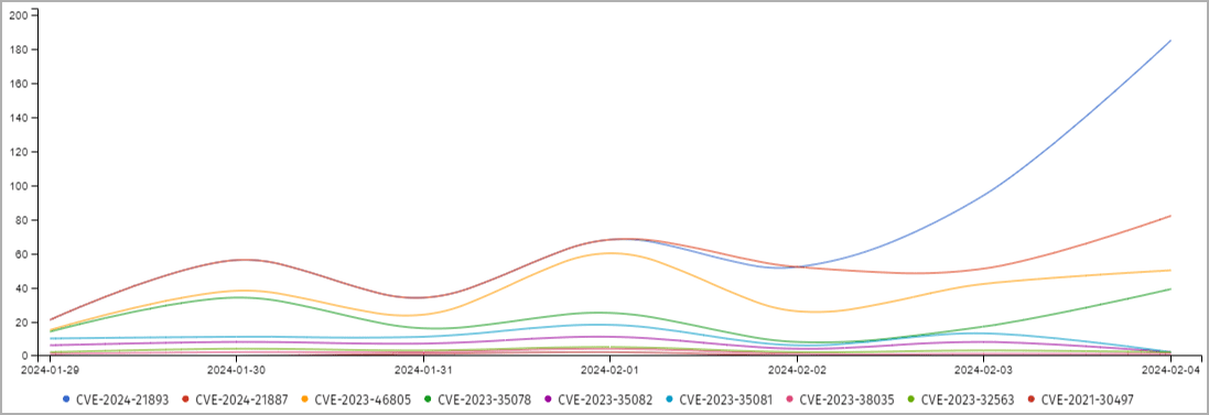 Όγκος εκμετάλλευσης για τα τελευταία ελαττώματα του Ivanti