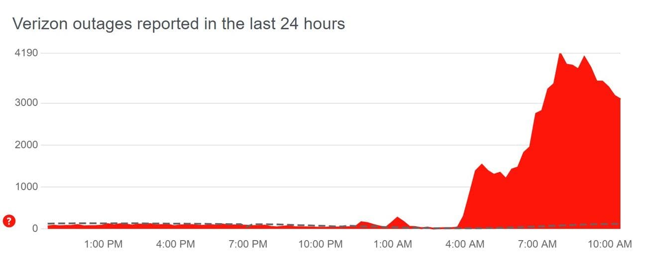 Διακοπή λειτουργίας ανιχνευτή υποβάθμισης της Verizon.