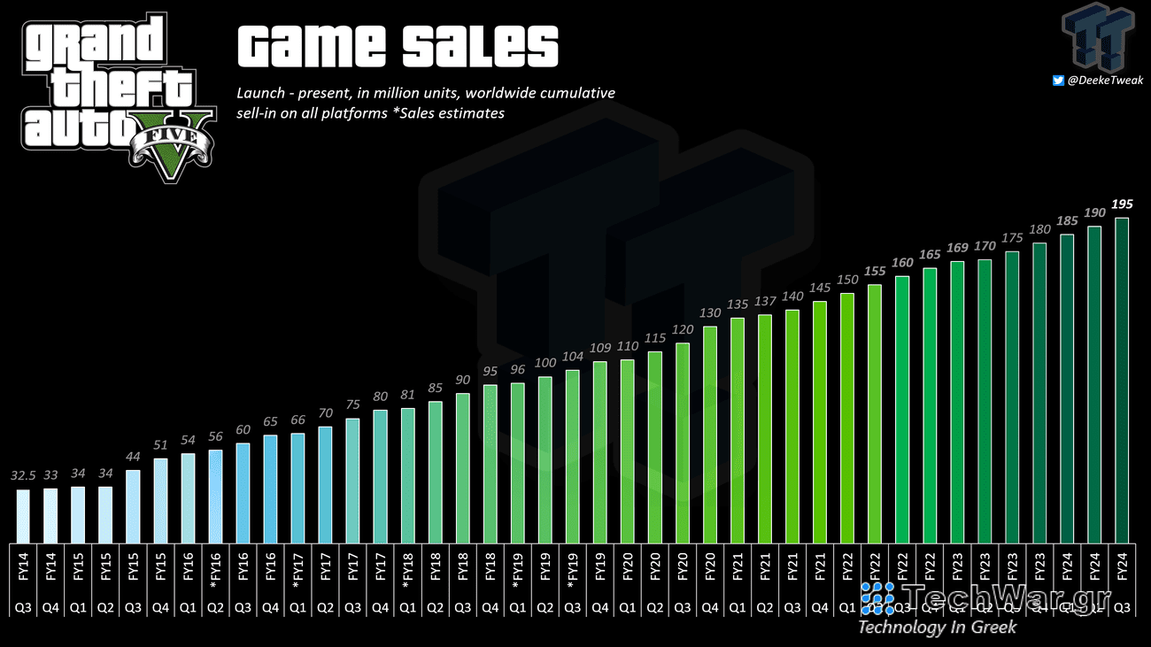 gta 5 Sales