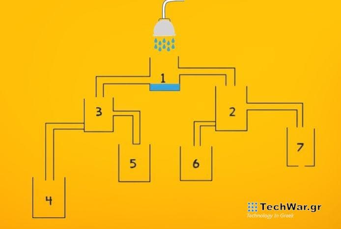 τεστ iq δεξαμενή νερό
