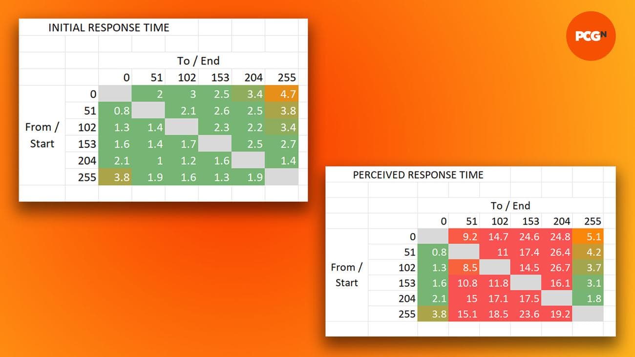 What is monitor response time? OSRTT results