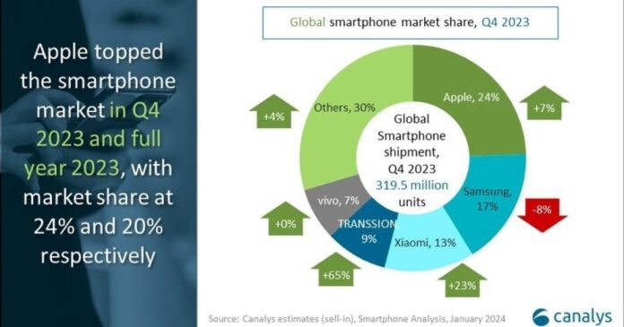 Η Apple στην κορυφή των κατασκευαστών smartphones για το 2023 Η Apple στην κορυφή των κατασκευαστών smartphones για το 2023