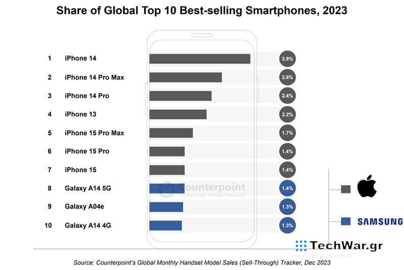Τα επτά κινητά με τις μεγαλύτερες πωλήσεις πέρυσι ήταν όλα iPhone