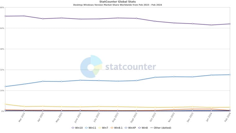 Ένα γράφημα που δείχνει την ετήσια αύξηση των εκδόσεων των Windows