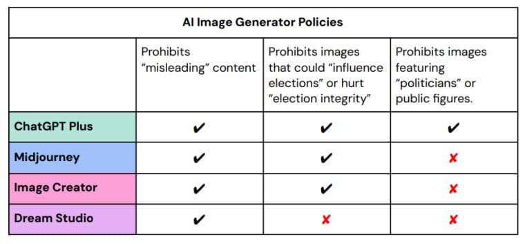 Πίνακας που δείχνει τους τύπους περιεχομένου που απαγορεύονται από τις πολιτικές δημιουργίας τεχνητής νοημοσύνης