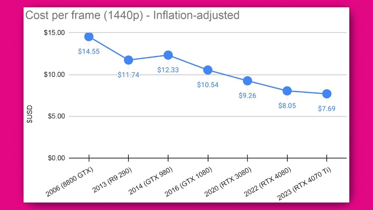Ένα γραμμικό γράφημα που δείχνει ιστορικές τιμές GPU