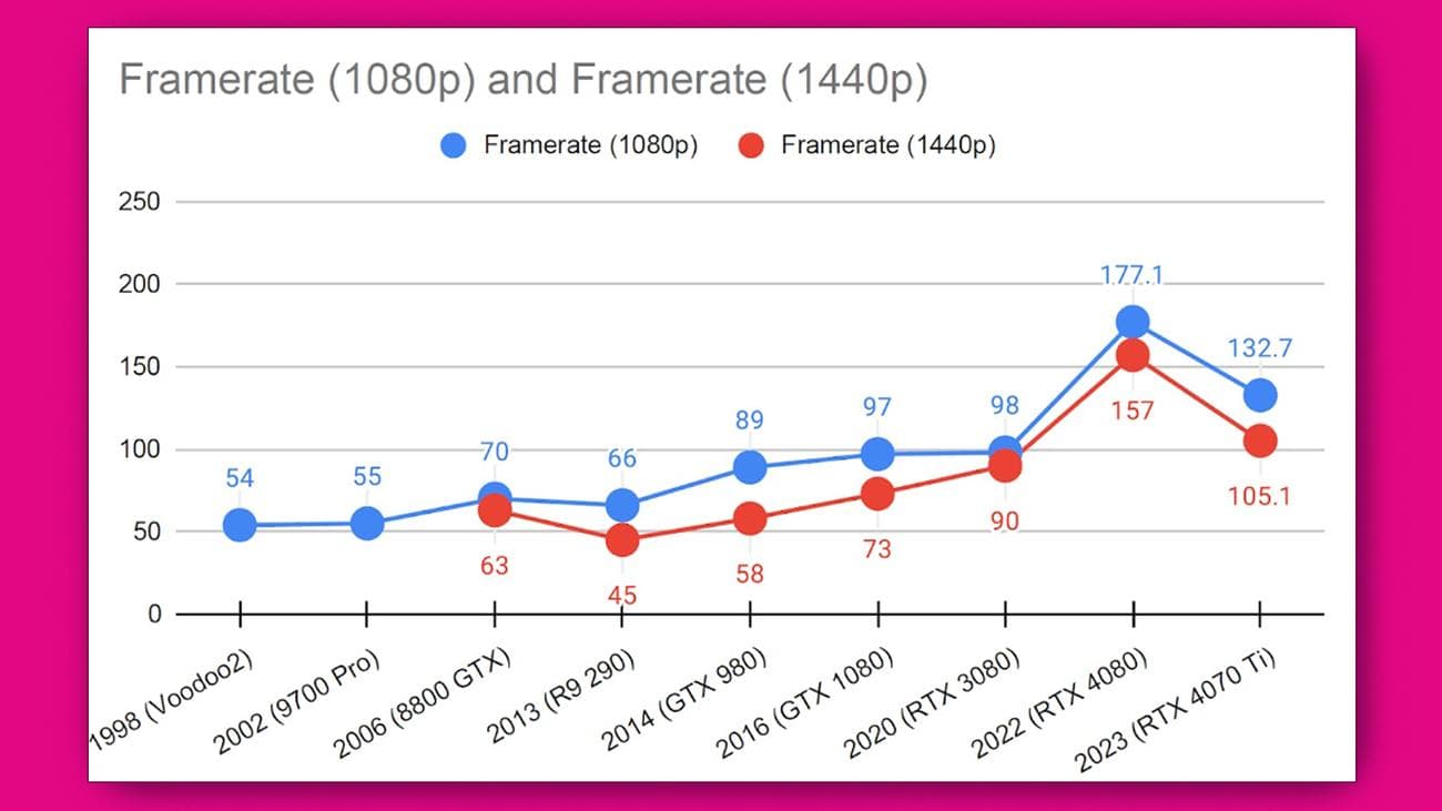 Ένα γραμμικό γράφημα που δείχνει ιστορικές τιμές GPU