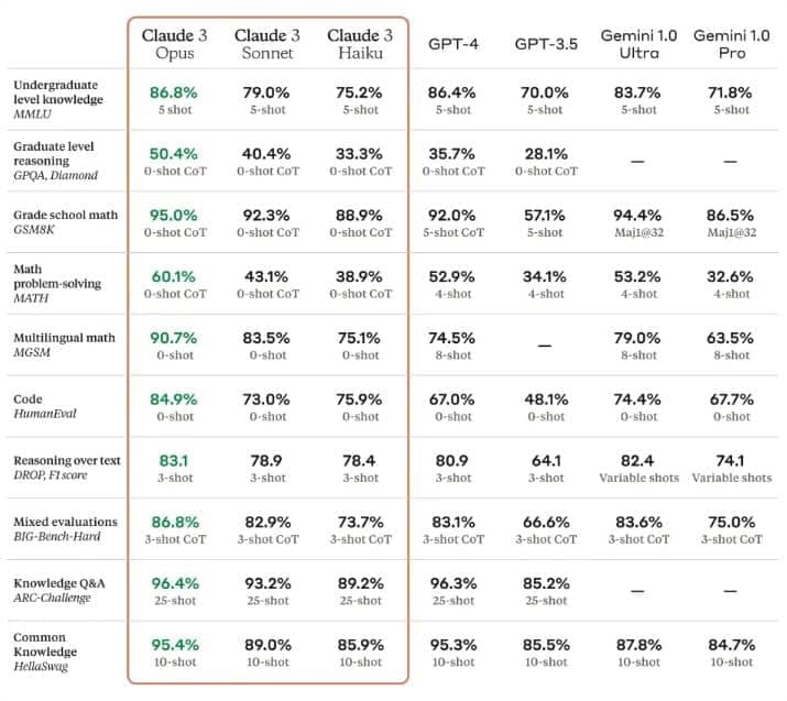 Anthropic Claude 3, Claude 3: Η Anthropic λέει ότι το νέο της ΑΙ chatbot ξεπερνά το GPT-4