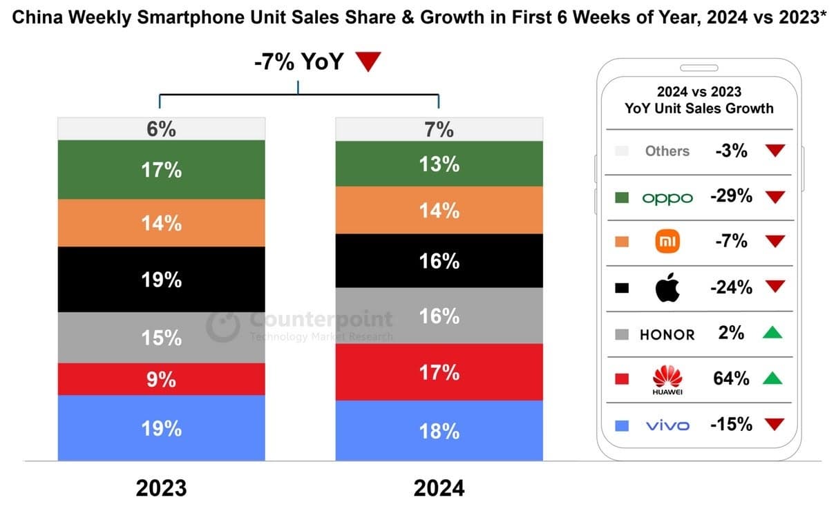 Η Huawei συνεχίζει να κερδίζει δυναμική χάρη στην εκπληκτική κυκλοφορία της σειράς 5G Mate 60 - Με την εκπληκτική ανακοίνωση του περασμένου έτους, η Huawei βρίσκεται στην κορυφή της Apple στην Κίνα μετά τις πρώτες εβδομάδες του 2024