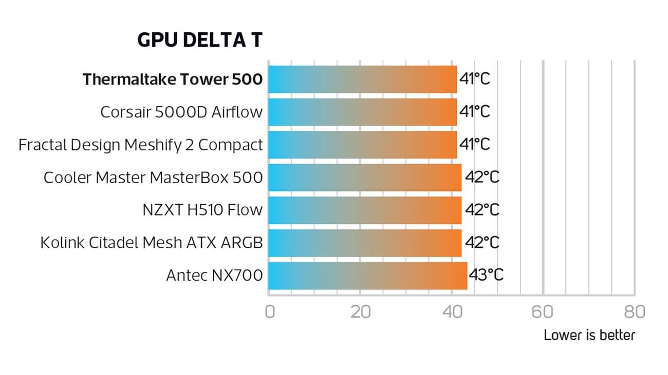 Εικόνα ανασκόπησης Thermaltake Tower 500 που δείχνει τα αποτελέσματα της θερμοκρασίας της GPU σε σύγκριση με άλλα μοντέλα.  Δείχνει 41 βαθμούς, που είναι η χαμηλότερη θερμοκρασία της άρθρωσης.